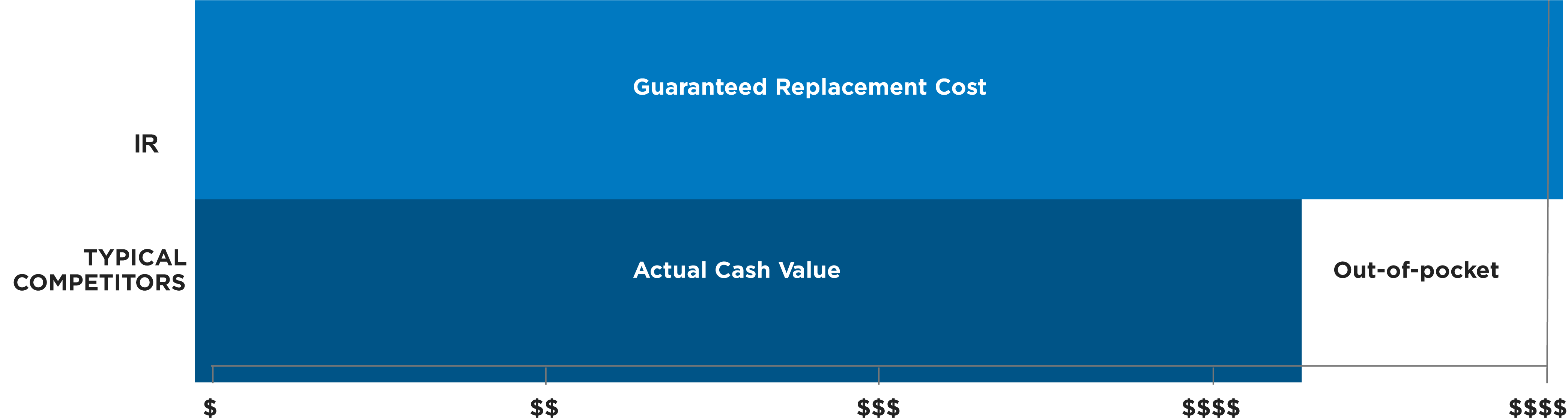 URF's guaranteed replacement cost goes the distance to protect you, while typical competitors only cover the Actual Cash Value leaving you to pay the rest out of pocket.